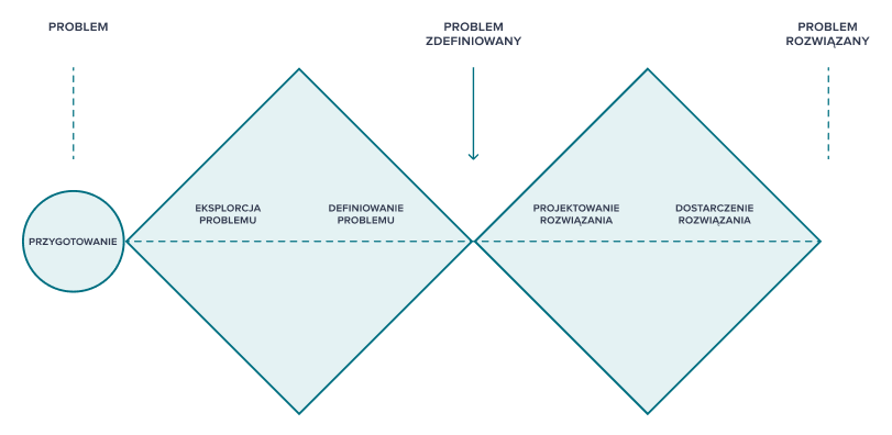 Kurs Projektowanie Ux W Praktyce Model Podwójnego Diamentu ∣ Strefakursówpl Kursy I 0004